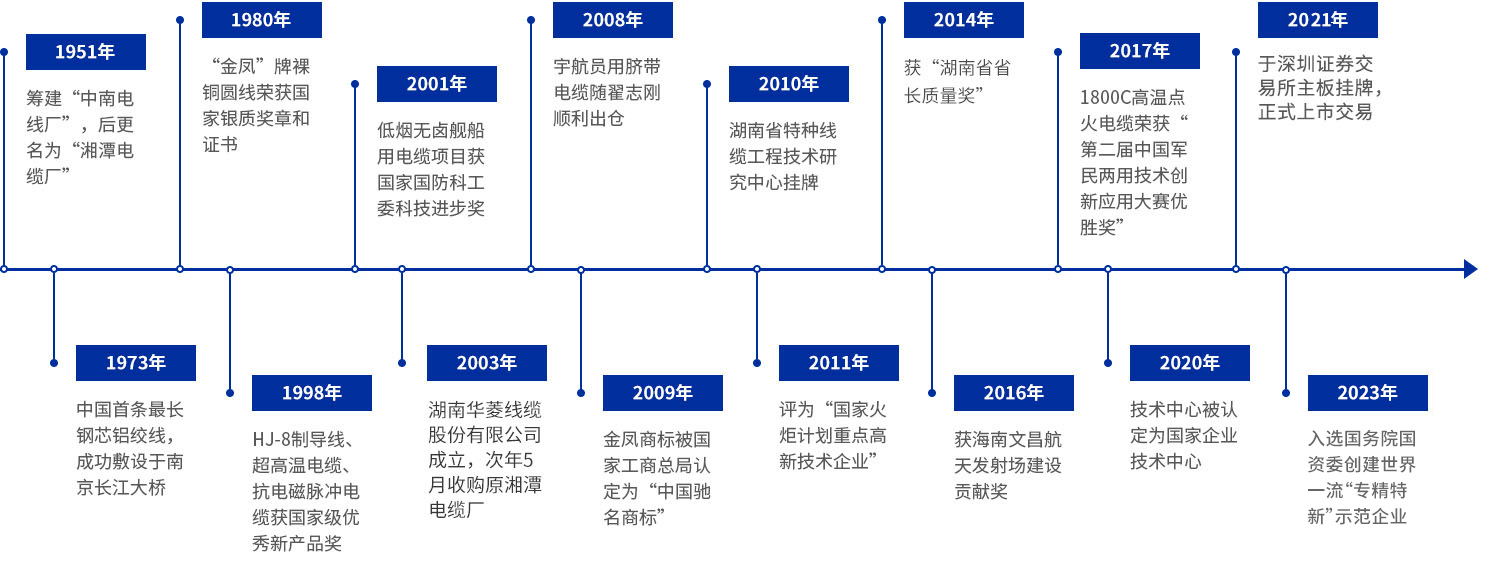 Lịch sử phát triển Lịch sử phát triển
